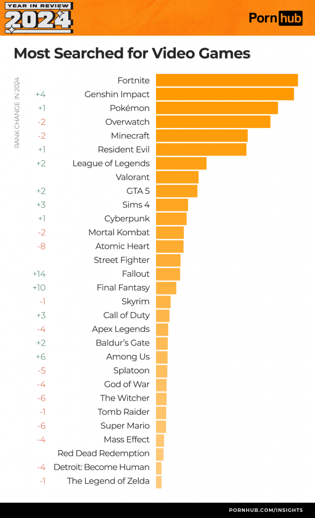 pornhub-insights-2024-year-in-review-most-searched-video-games