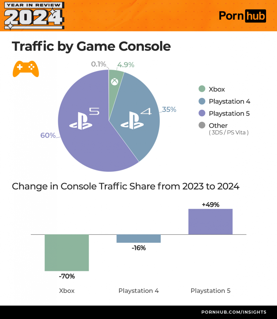 pornhub-insights-2024-year-in-review-tech-game-console-proportions