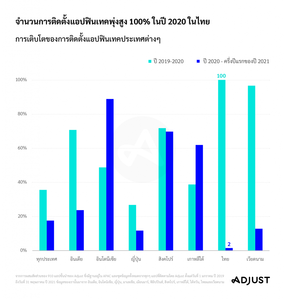 210817_APAC21_PRCharts_V02_Fintech-installs-by-country_TH