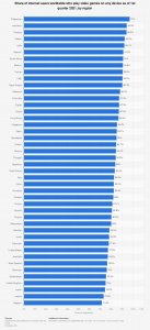 statistic_id195768_global-gaming-penetration-2021-by-country