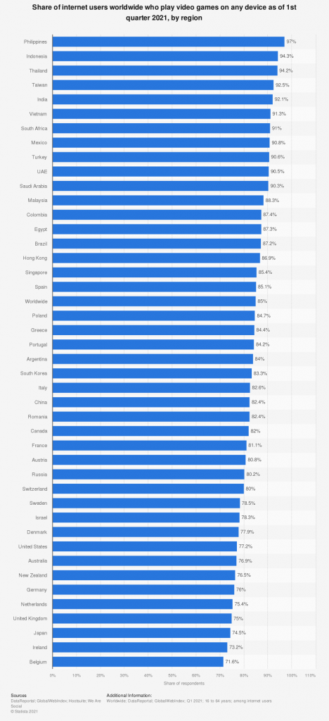 statistic_id195768_global-gaming-penetration-2021-by-country